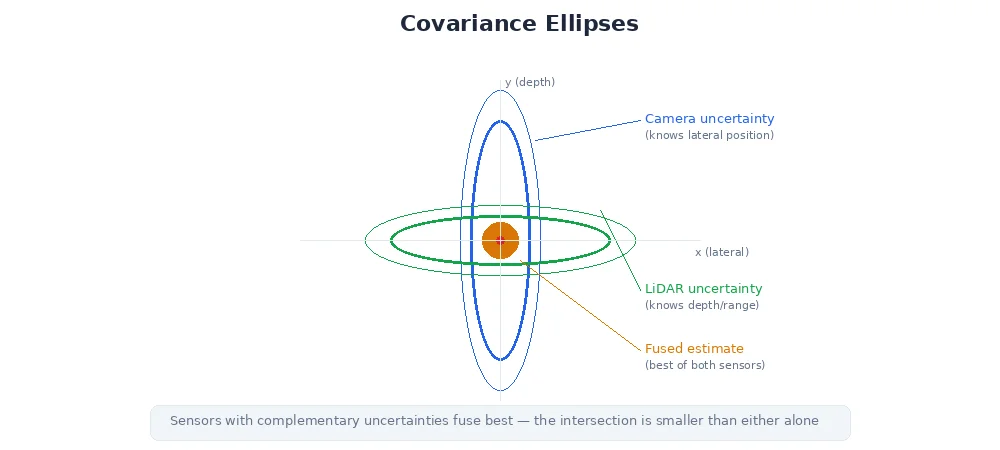Covariance ellipses — camera uncertainty is tall and narrow, LiDAR is short and wide, fused is a small circle