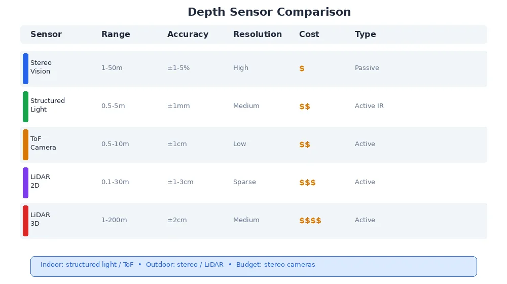 Depth sensor comparison — stereo, structured light, ToF, and LiDAR side by side with range, accuracy, and use case labels