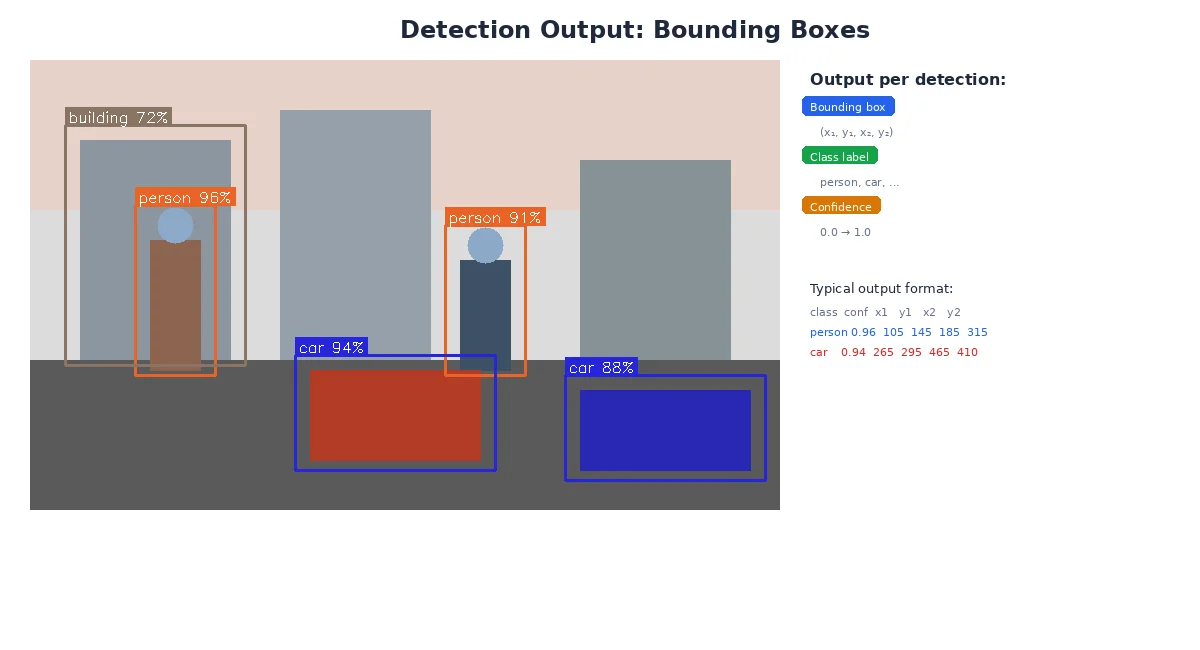 Detection output — bounding boxes with class labels and confidence scores around detected objects
