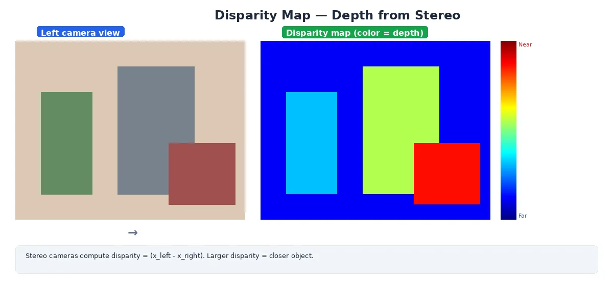 Disparity map — grayscale image where brighter pixels indicate larger disparity (closer objects)