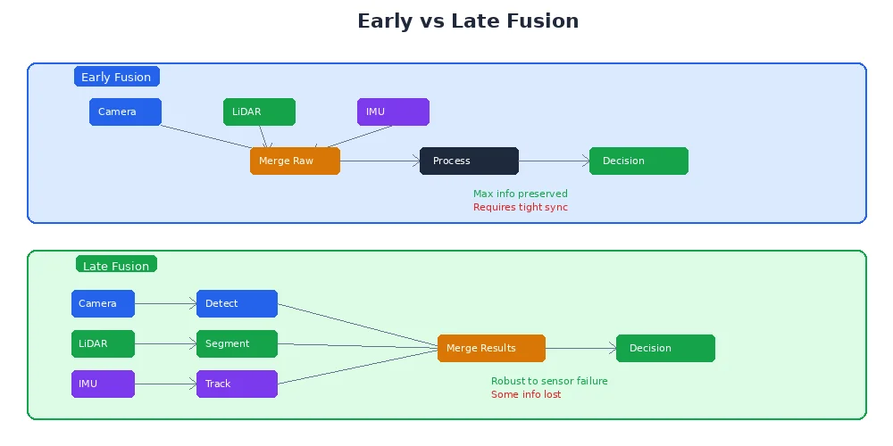 Early vs late fusion — early fusion merges raw data before processing, late fusion merges processed results