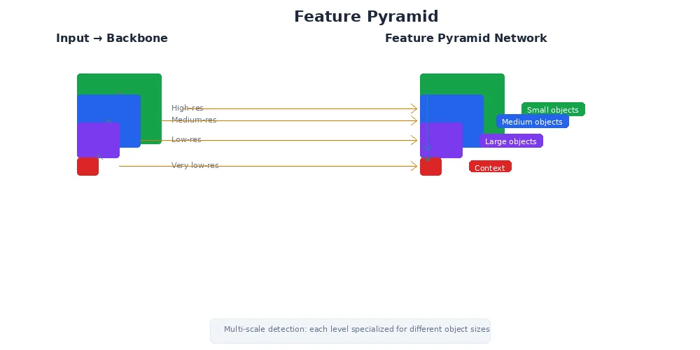 Feature pyramid — multi-scale detection with large features detecting big objects and small features detecting small objects