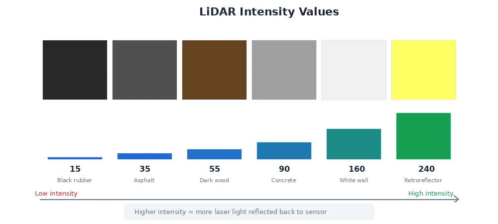LiDAR intensity values — bright reflective surfaces return high intensity, dark surfaces return low intensity