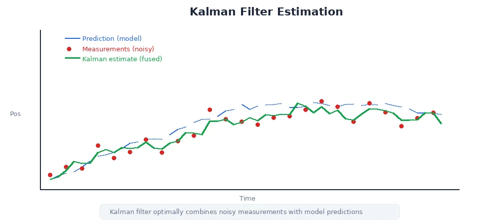 Kalman filter estimation — predicted state drifts, measurements are noisy, fused estimate is smooth and accurate