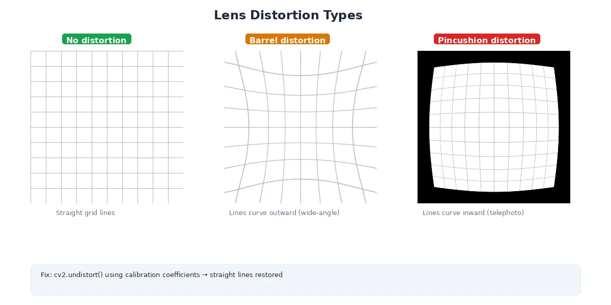 Lens distortion types — barrel distortion curves lines outward, pincushion distortion curves lines inward