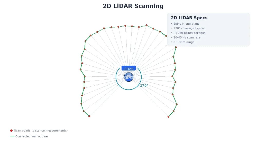 2D LiDAR scanning — laser spins in a single horizontal plane, emitting beams and measuring distances at each angle