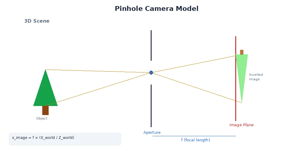 Pinhole camera model — light rays from a 3D scene pass through a focal point and project onto the image plane