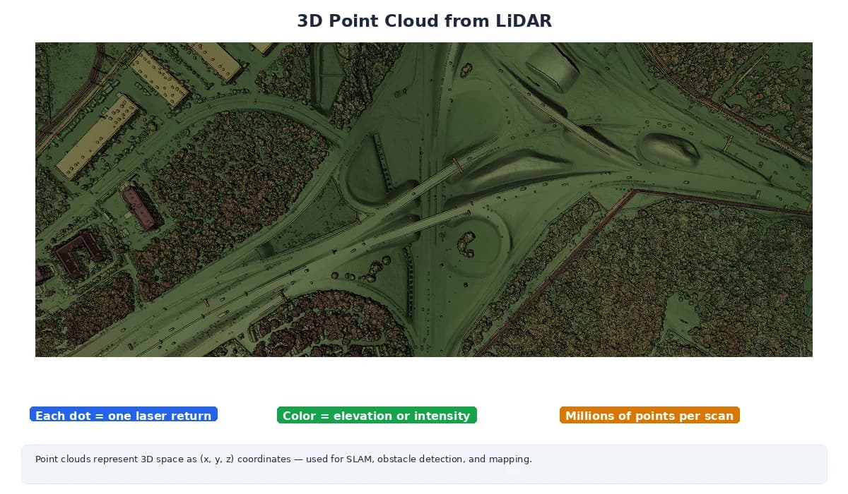 Point cloud visualization — 3D scatter of colored points representing surfaces of objects in a scene