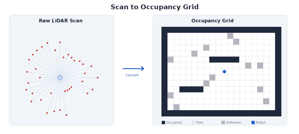 Scan to occupancy grid — LiDAR scan points converted into a 2D occupancy grid for navigation