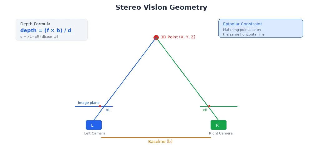 Stereo vision geometry — two cameras separated by a baseline, with triangulation lines meeting at a 3D point