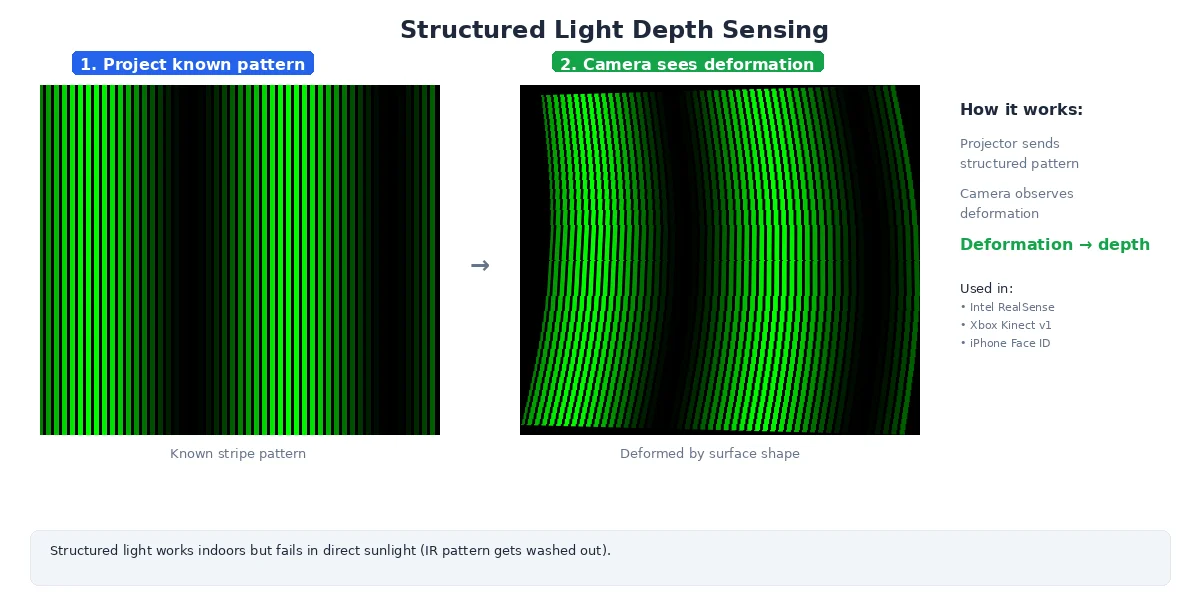 Structured light sensor — infrared projector emits dot pattern, camera captures deformed pattern to compute depth