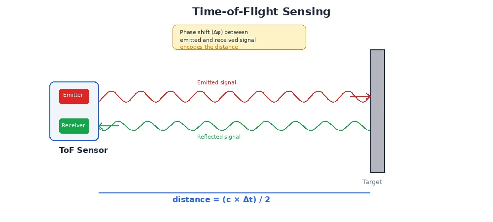 Time-of-flight sensor — emitter sends modulated light, sensor measures phase shift to compute distance