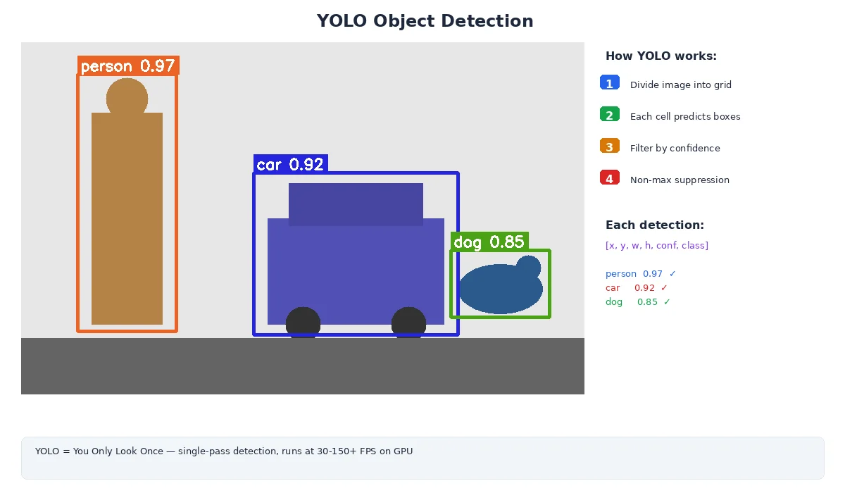 YOLO grid approach — image divided into grid cells, each predicting bounding boxes for objects whose centers fall within