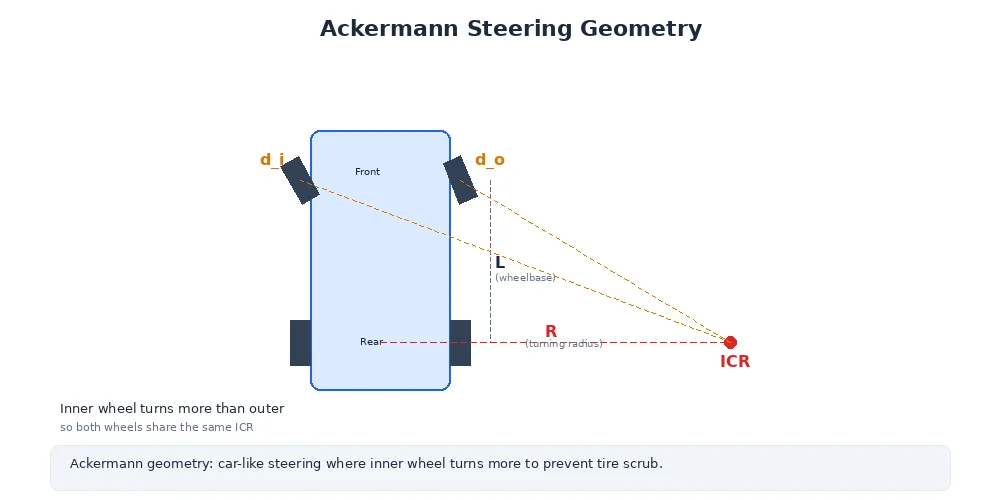 Ackermann steering geometry — showing front wheel angles, turning radius, and the instantaneous center of rotation