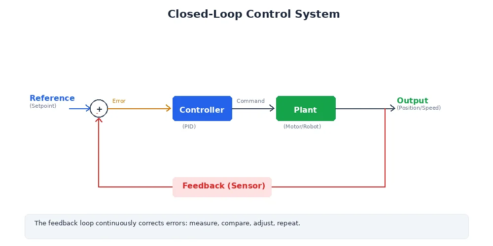 Closed-loop control diagram — sensor feeds back to controller which adjusts the actuator