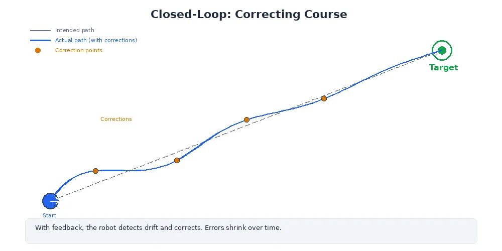Closed-loop correction — showing how encoder feedback allows the robot to converge on the target distance