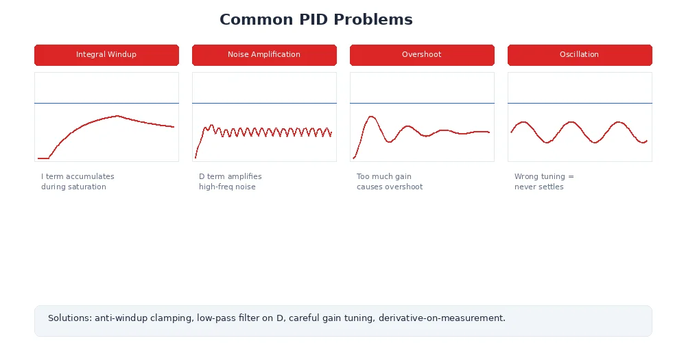 Common PID problems — visual gallery showing oscillation, overshoot, steady-state error, integral windup, and noise amplification