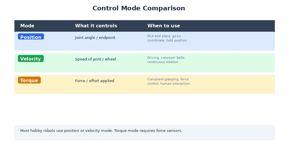 Control mode comparison — velocity, position, and torque control shown side by side with their feedback sensors