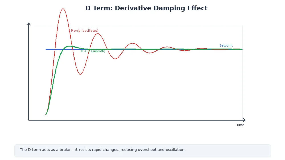 D-term damping — showing how the derivative term opposes rapid changes to prevent overshoot