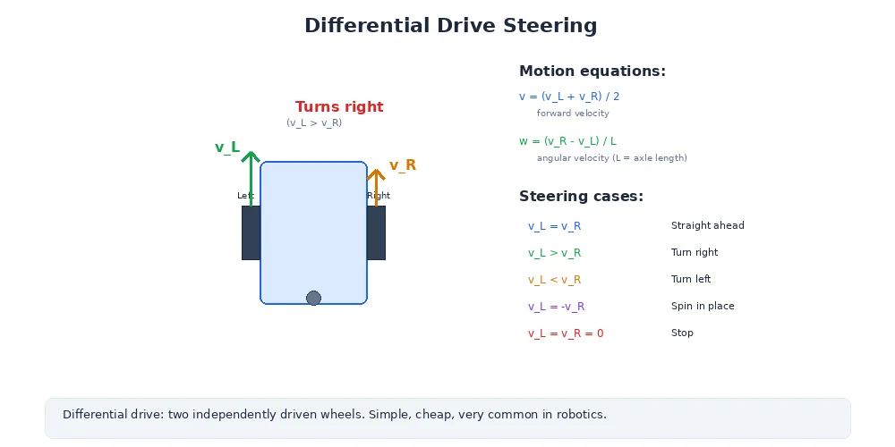 Differential drive kinematics — showing how different wheel speeds produce straight, curved, and spinning motions