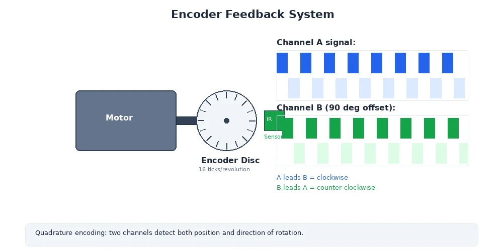 Encoder feedback loop — showing how a rotary encoder measures wheel rotation and feeds back to the PID controller