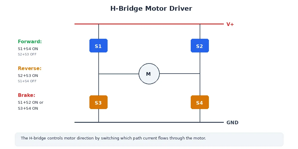 H-bridge circuit — four switches controlling current direction through a motor for forward, reverse, brake, and coast
