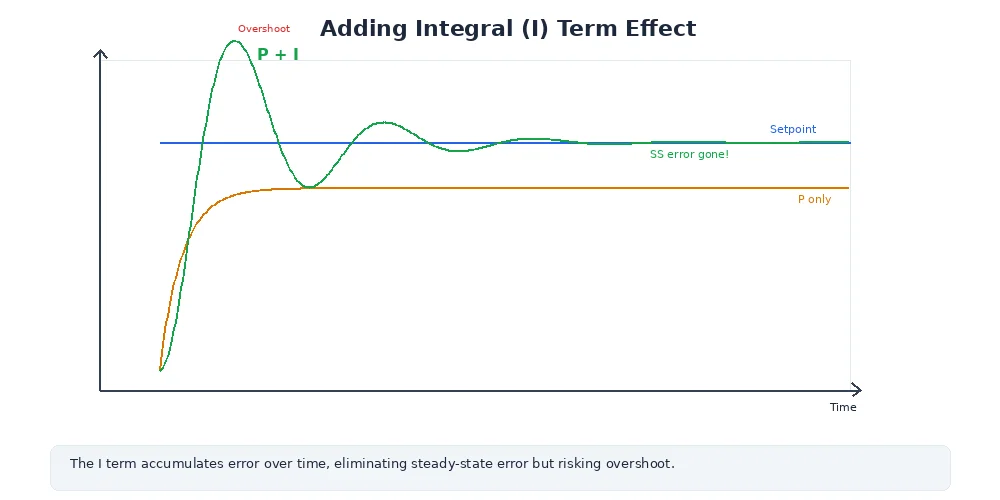 I-term effect — showing how the integral accumulates over time to eliminate steady-state error