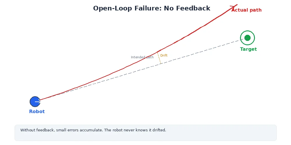 Open-loop failure modes — showing how disturbances cause unpredictable results without feedback