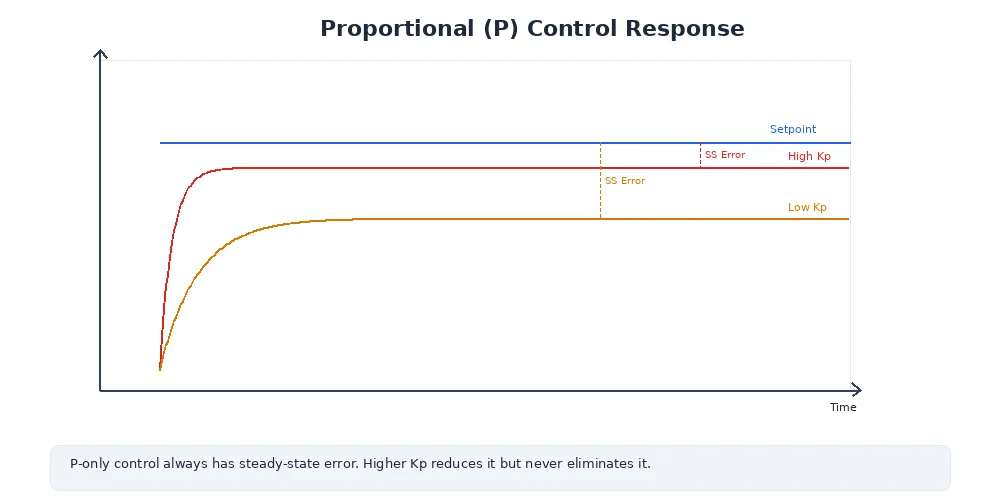 P-term response — showing proportional control reacting to error with different Kp values