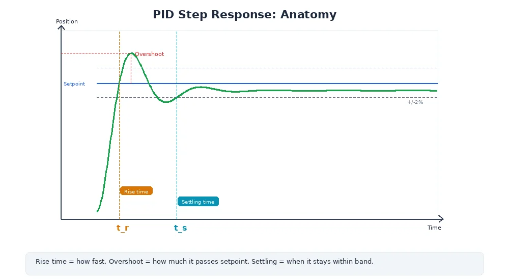 PID step response anatomy — labeled diagram showing rise time, overshoot, settling time, and steady-state error