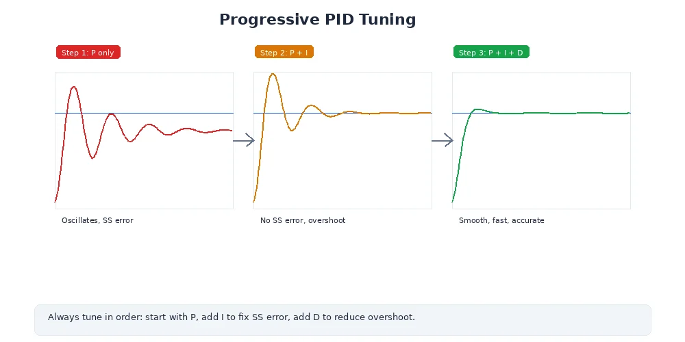 Progressive PID tuning — step-by-step process showing the effect of increasing Kp, then adding Ki, then Kd