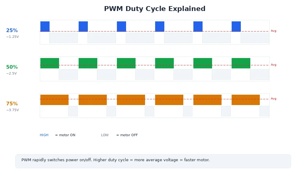 PWM duty cycle — showing 25%, 50%, 75%, and 100% duty cycles and their effect on average voltage