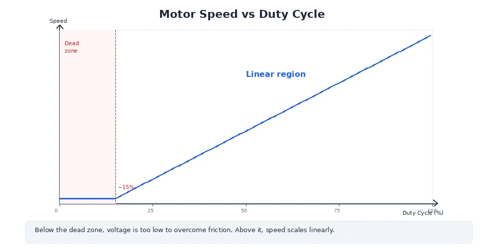 Speed vs duty cycle graph — showing the roughly linear relationship between PWM duty cycle and motor speed