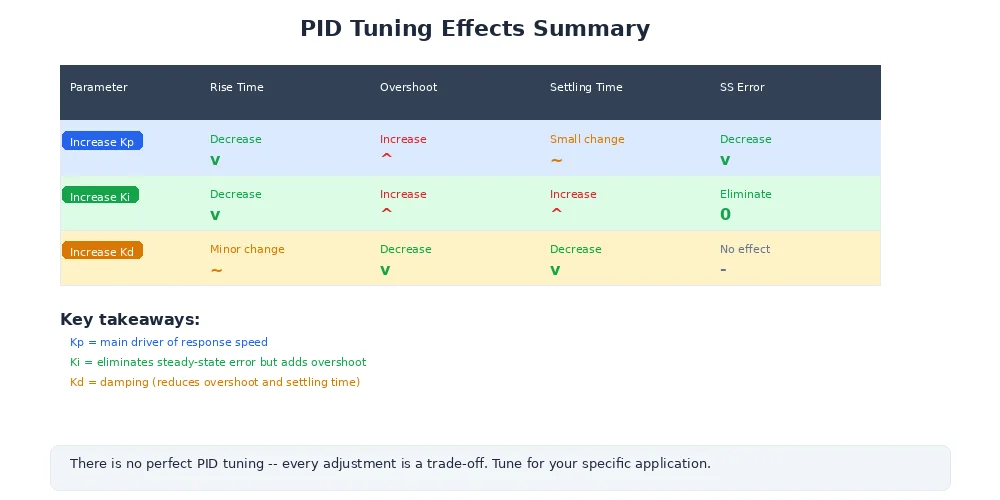 Tuning effects grid — 3×3 grid showing the effect of low, medium, and high values for Kp, Ki, and Kd