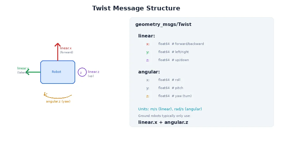 Twist message anatomy — showing the six fields (linear x/y/z and angular x/y/z) with the two that matter for ground robots highlighted