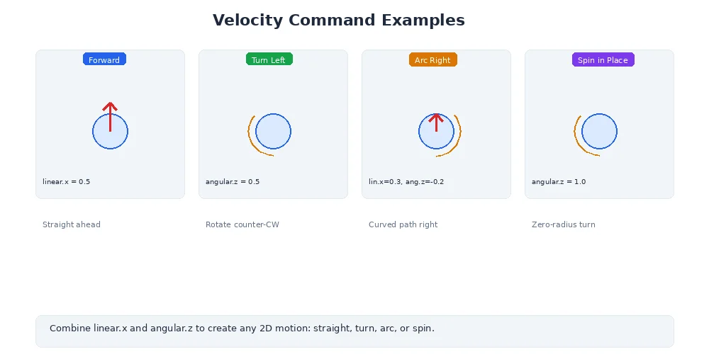 Velocity command examples — showing different Twist values and the resulting robot motion paths