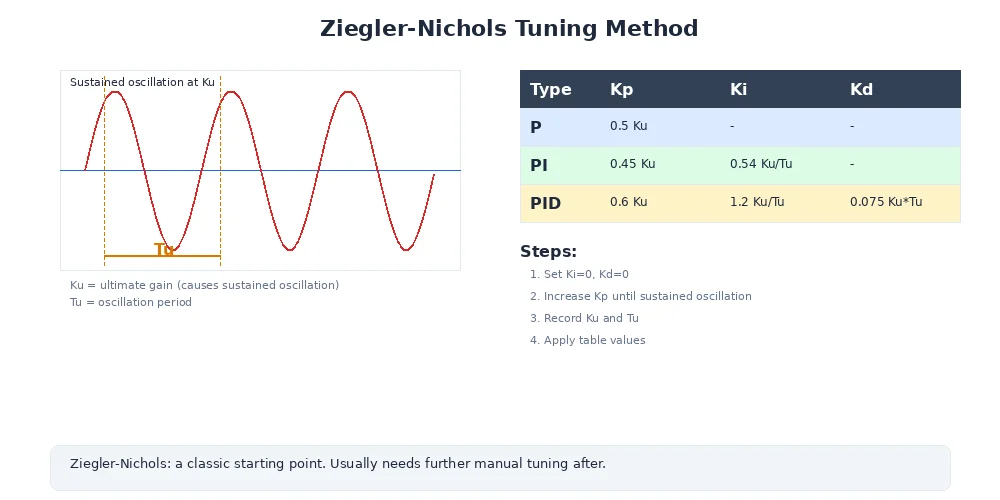 Ziegler-Nichols method — showing the critical oscillation with ultimate gain Ku and period Tu marked