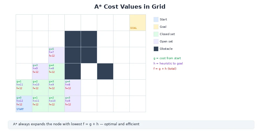 A* cost visualization — grid cells showing g-cost, h-cost, and f-cost with color gradient