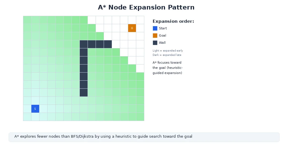 A* search expansion — open set (cyan), closed set (blue), current node (yellow), start (green), goal (red) on an occupancy grid