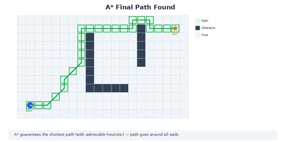 A* final path — optimal path highlighted on grid from start to goal with directional arrows