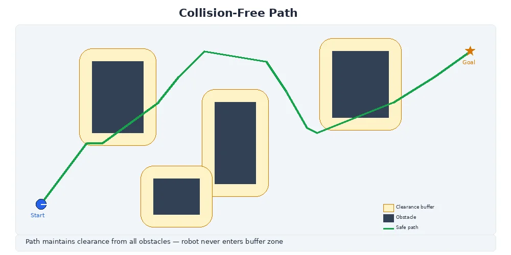 Collision-free path through configuration space — valid path winds between obstacles while invalid paths cross through them