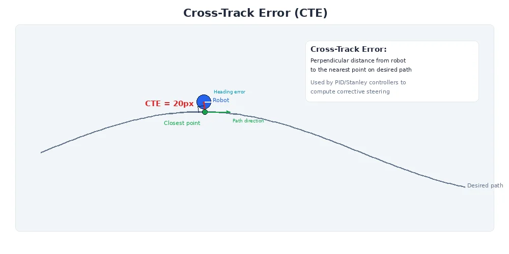 Cross-track error — robot offset from desired path with perpendicular distance and heading error labeled