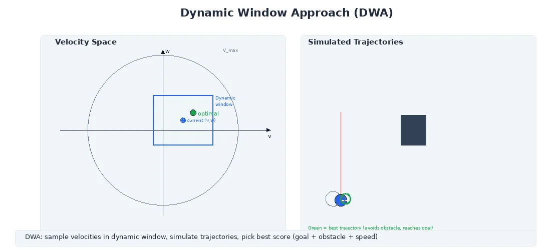 Dynamic Window Approach — velocity space showing reachable velocities, admissible region, and optimal selection