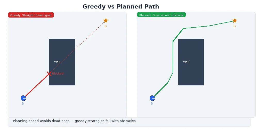 Greedy vs planned approach — greedy robot drives straight into wall while planned robot takes a longer successful route