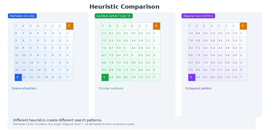 Heuristic comparison — Manhattan distance (L-shaped) vs Euclidean distance (straight-line) estimates to goal