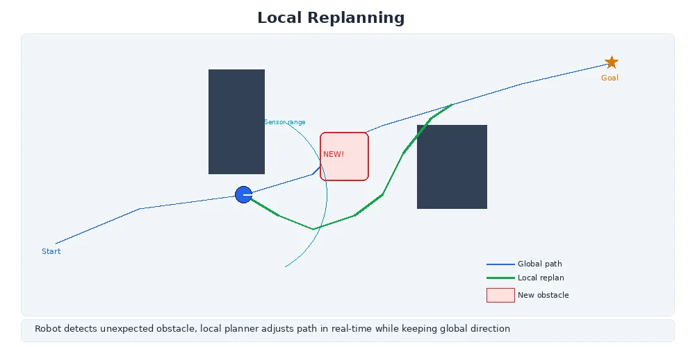 Local replanning scenario — robot follows global path, encounters unexpected obstacle, local planner generates detour