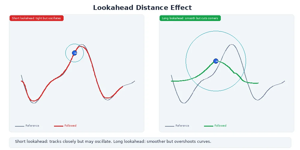 Lookahead distance effect — short lookahead oscillates on curves while long lookahead cuts corners smoothly