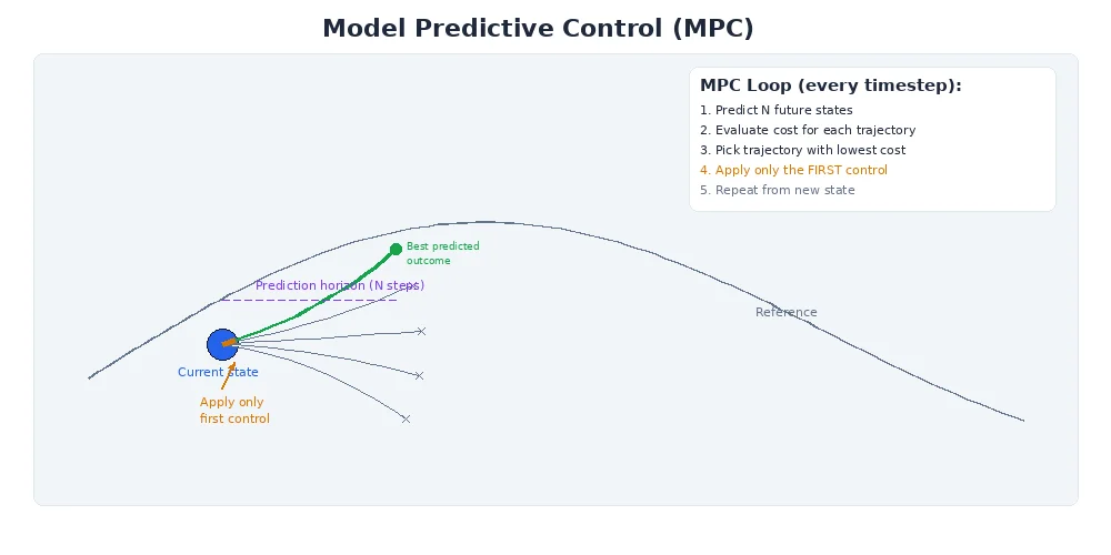 MPC prediction horizon — robot predicts N future states and optimizes control inputs over the horizon