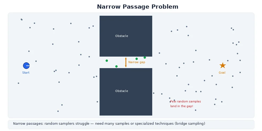Narrow passage problem — RRT struggles with sparse corridor sampling while bridge sampling targets narrow gaps