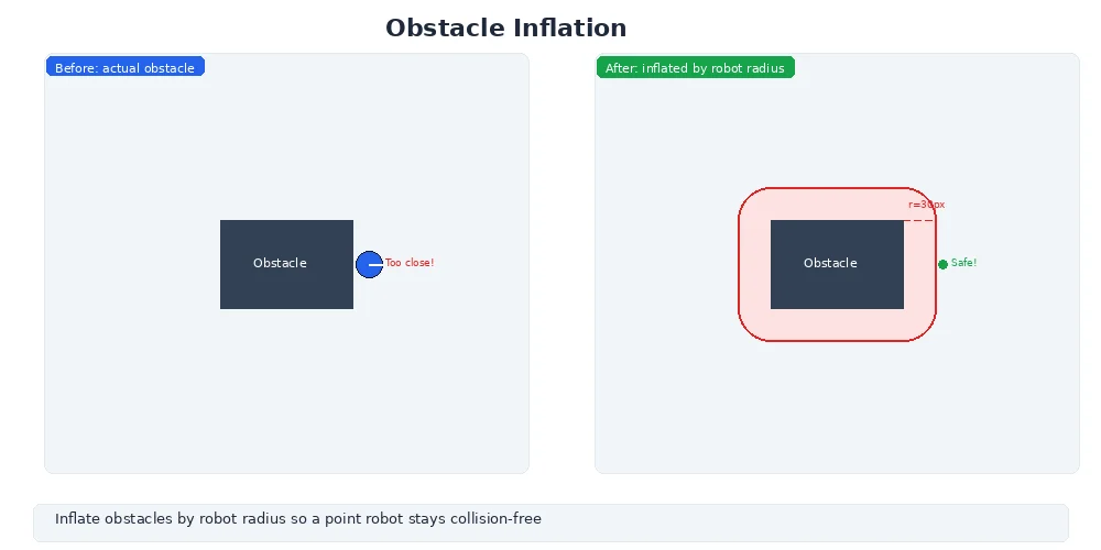 Obstacle inflation — original obstacle boundary inflated by robot radius with rounded corners